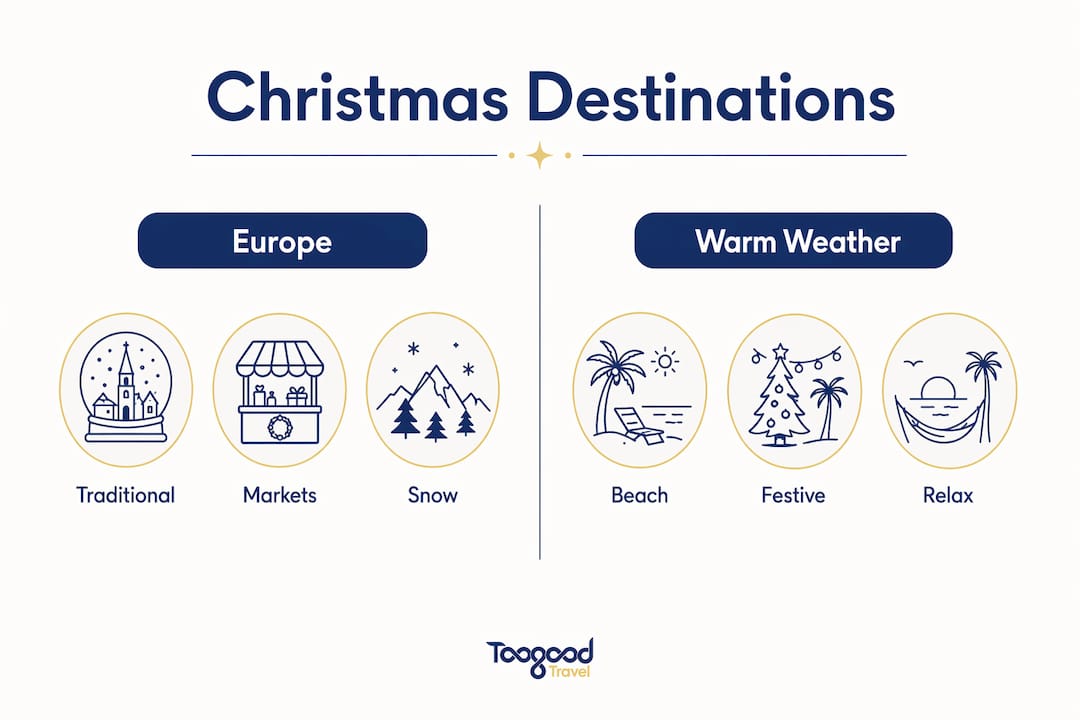 Infographic comparing Christmas travel destinations in Europe and warm weather places