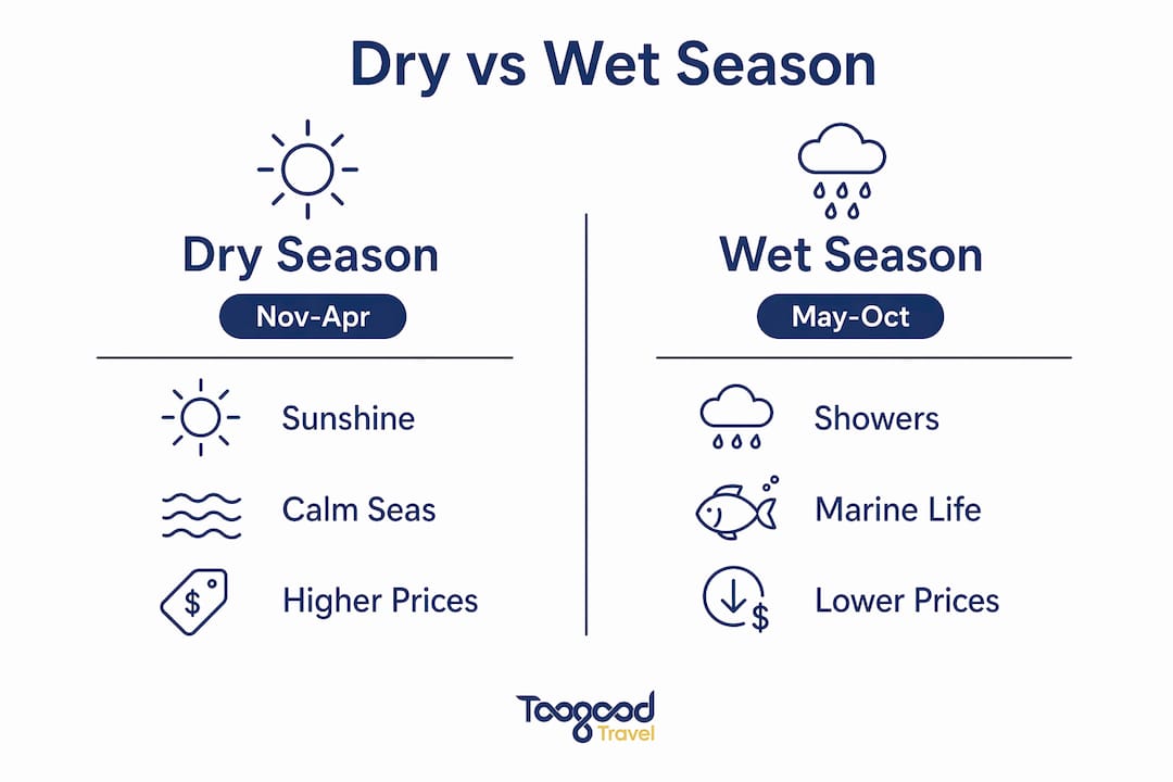 Infographic comparing Maldives dry and wet seasons