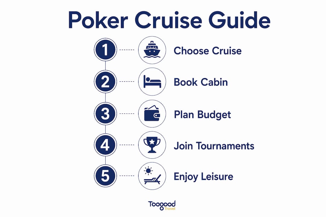 Infographic showing steps for poker cruise holiday planning