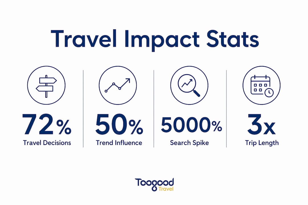 Infographic showing key statistics on travel documentaries impact