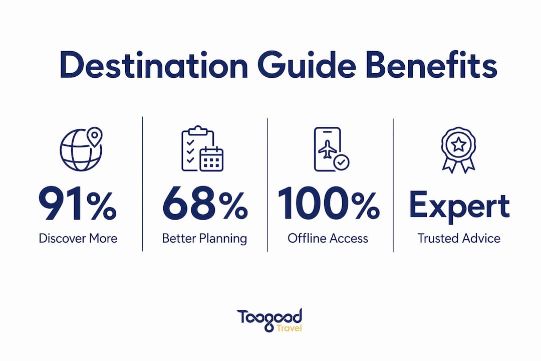 Infographic illustrating key benefits of destination guides