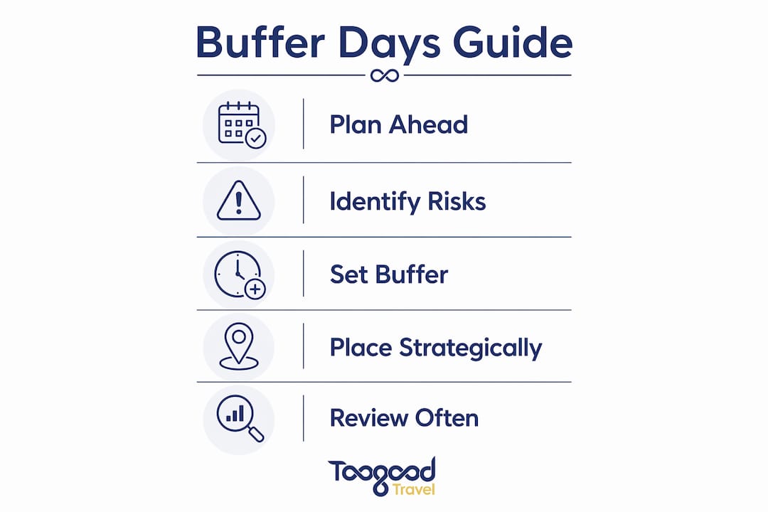 Infographic illustrating steps for planning buffer days in travel