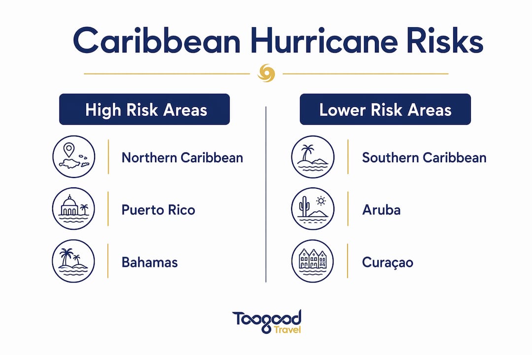 Infographic comparing high and low hurricane risk Caribbean areas