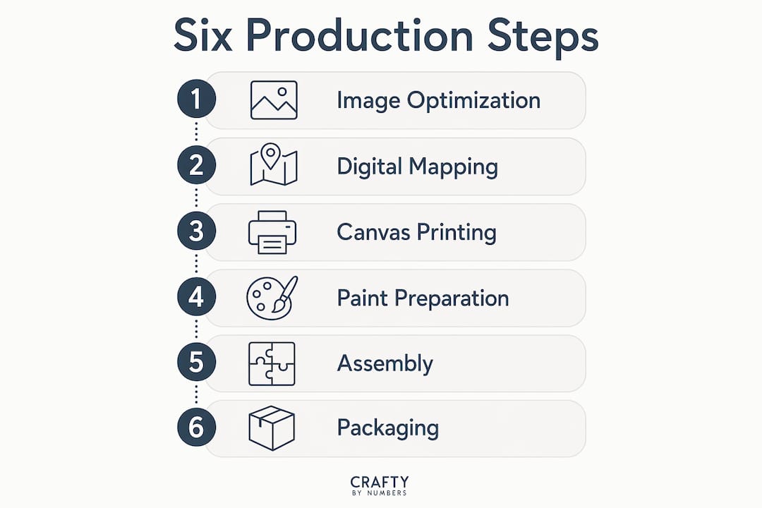 Infographic outlining six-step personalized art kit production process