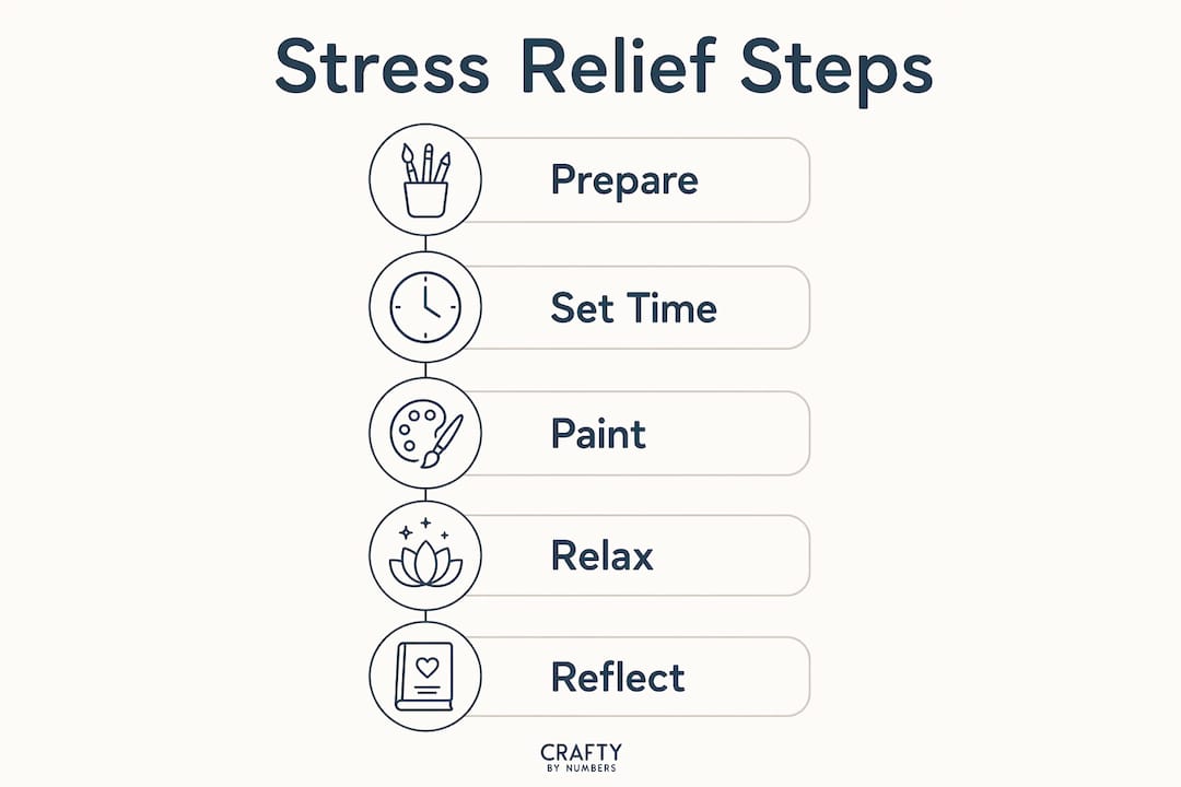 Infographic illustrating paint by numbers stress relief steps