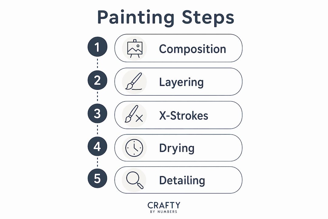 Infographic showing step-by-step painting process