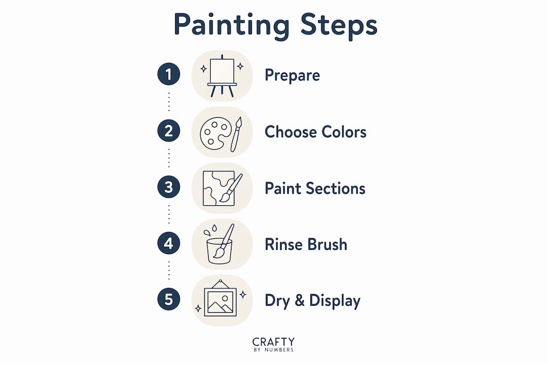 Infographic showing painting by numbers step-by-step process