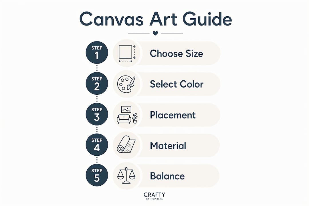 Infographic showing canvas art selection steps