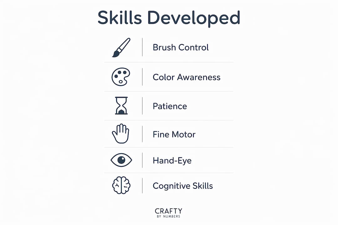 Infographic showing skills developed from numbered canvas painting