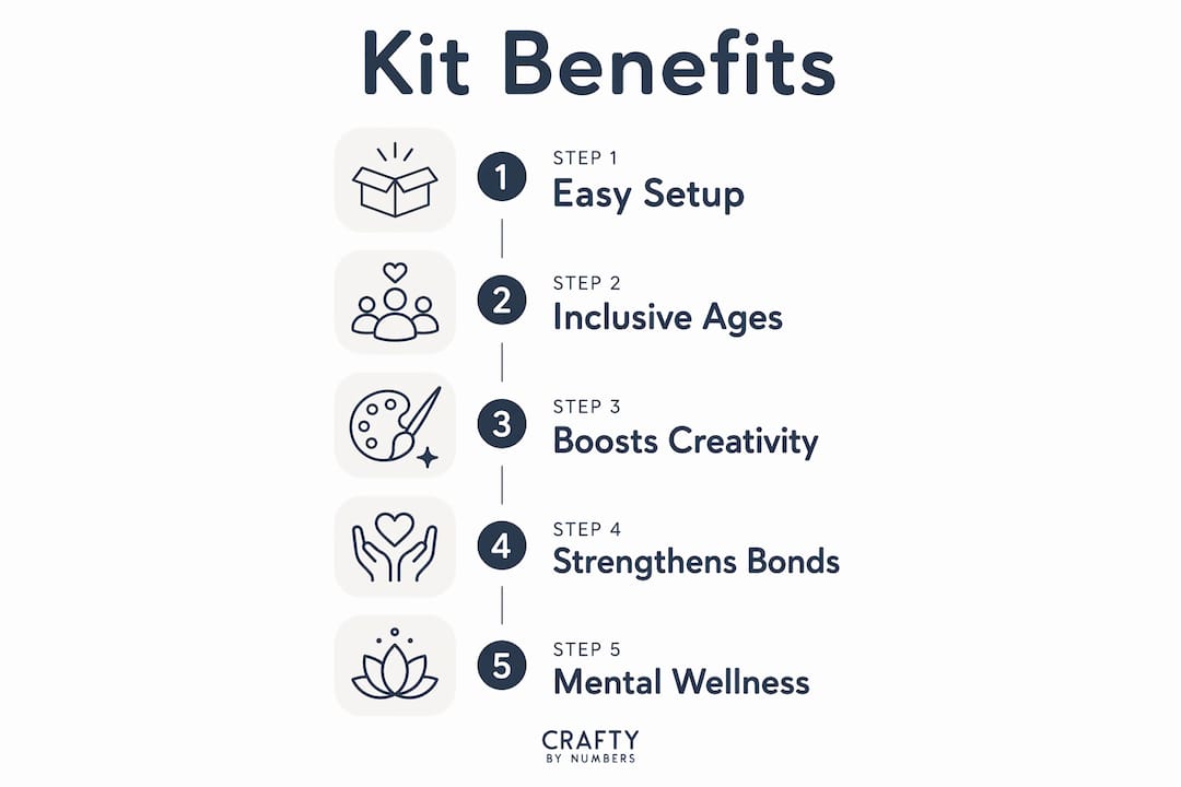 Infographic illustrating key benefits of family portrait painting kits