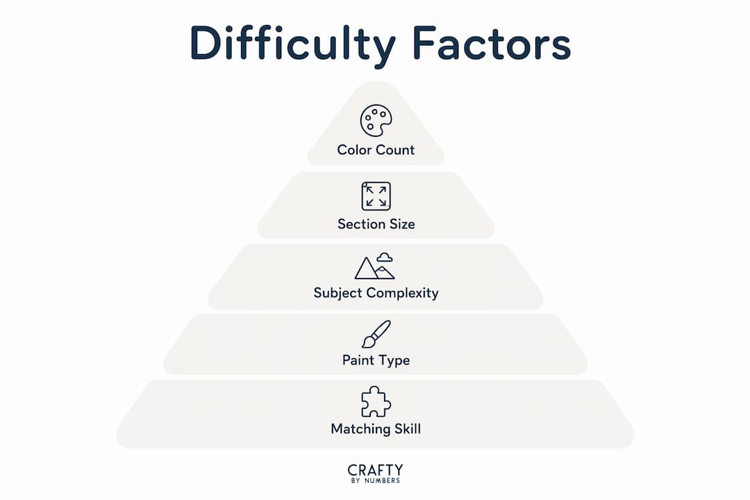 Infographic showing key paint by numbers difficulty factors