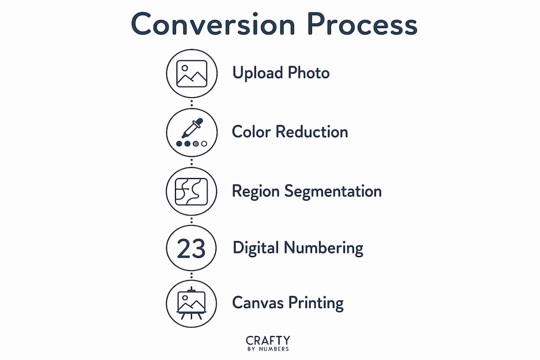 Infographic showing steps of photo to canvas conversion process