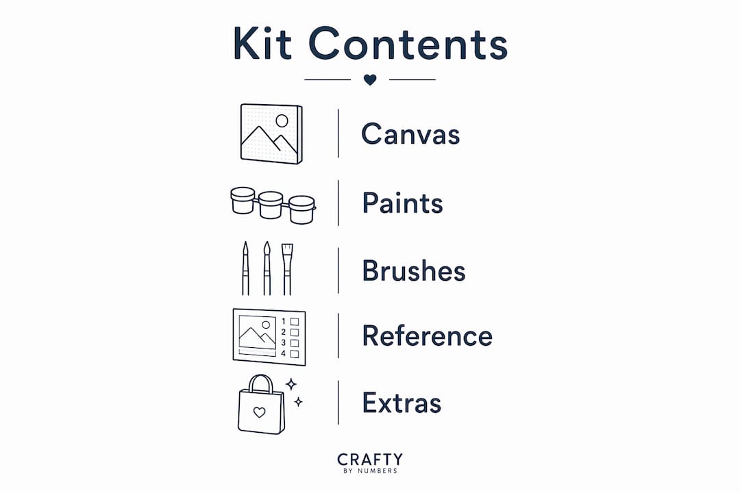 Infographic showing key items in painting kit