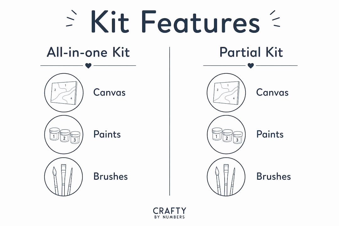 Infographic comparing all-in-one and partial craft kits