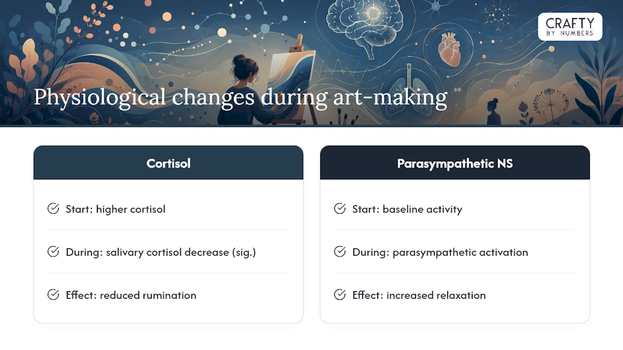 Diagram of cortisol reduction and parasympathetic activation during art