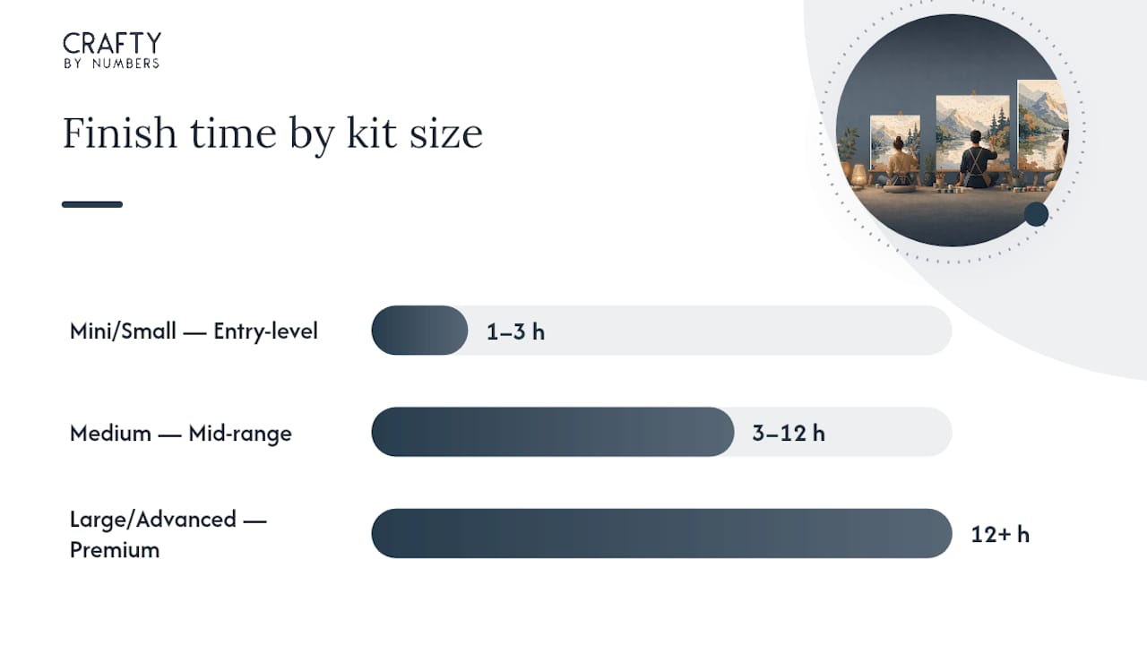 Comparison of paint-by-numbers kit sizes, times, and prices