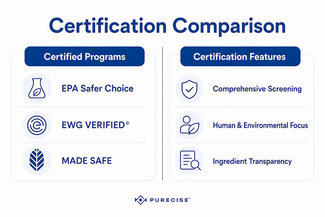 Infographic comparing detergent certification programs