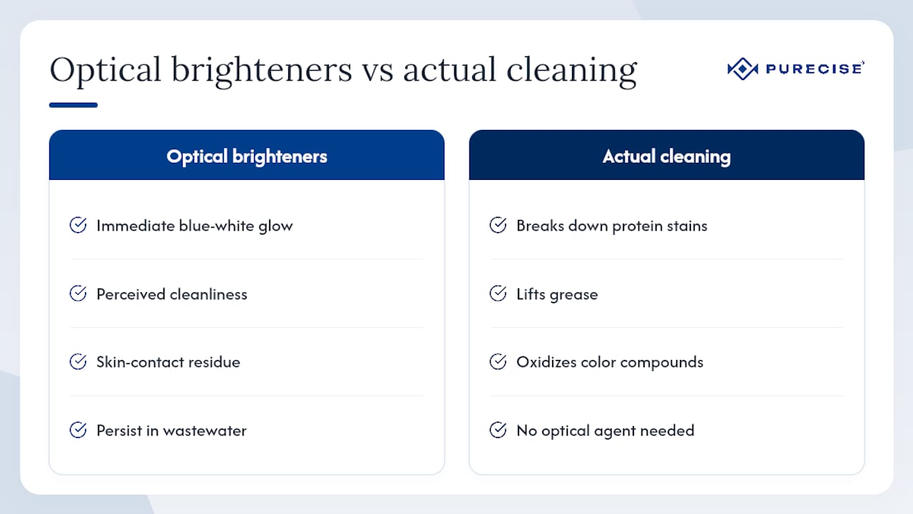 Why optical brighteners are a shortcut worth skipping — overview diagram