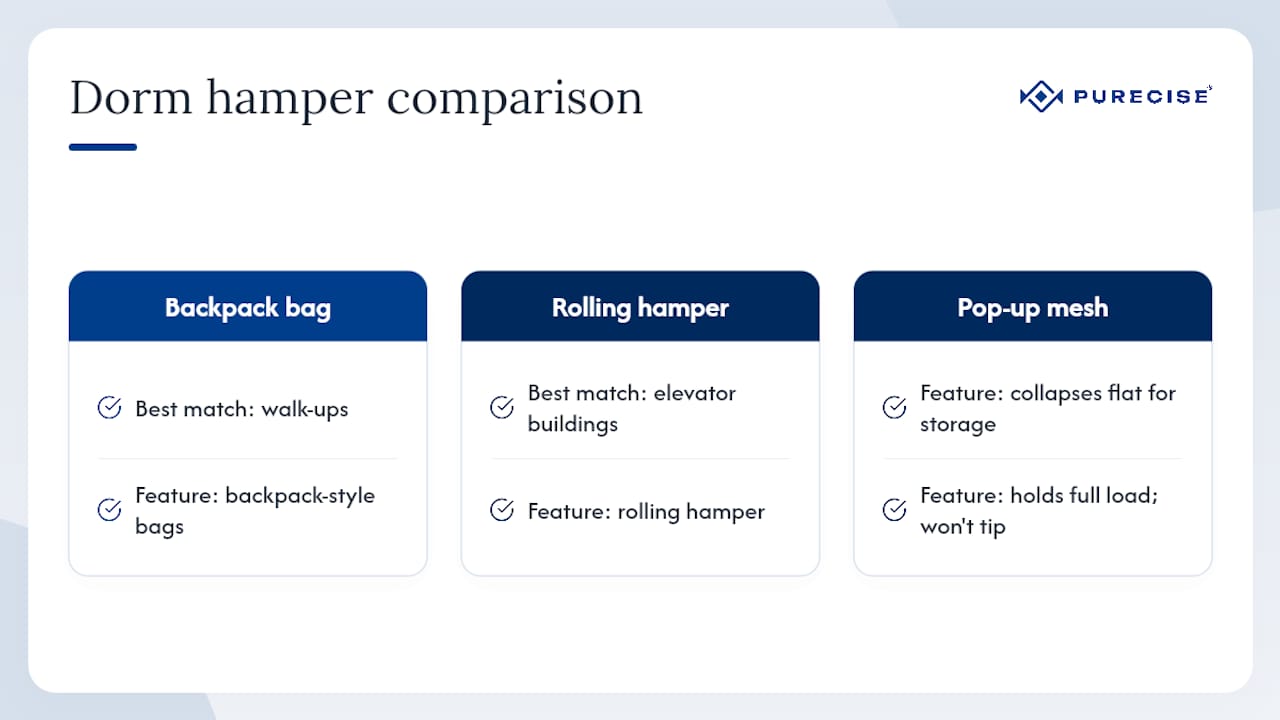 Comparison diagram of dorm hamper styles
