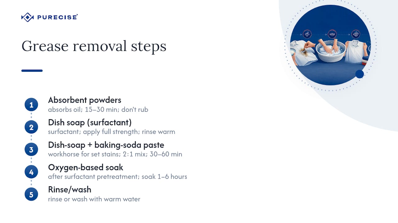 Diagram of grease stain removal steps and timing