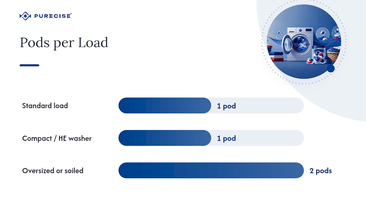 Guide to number of detergent pods per laundry load