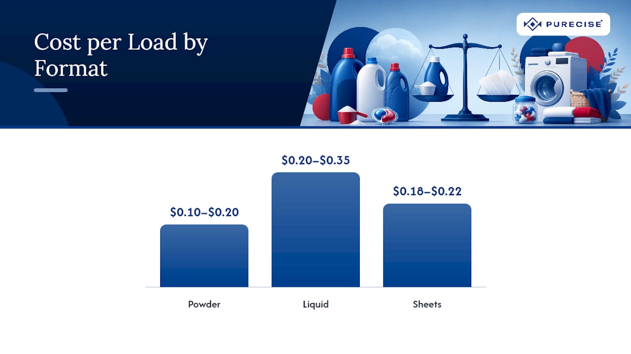 How Does Cost Per Load Compare Across Formats? — overview diagram
