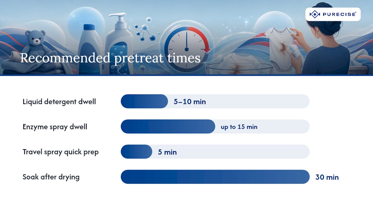 Why Timing Matters for Fresh Stains — overview diagram