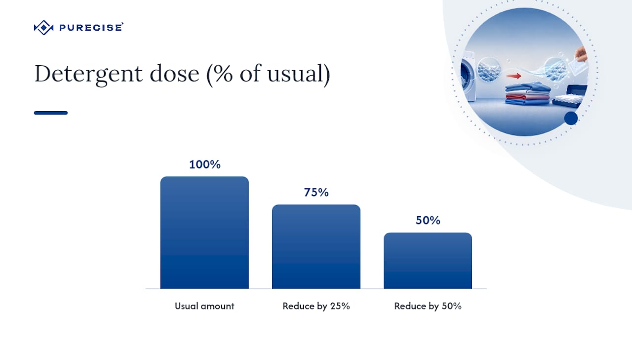 Diagram showing 25 to 50 percent dose reduction