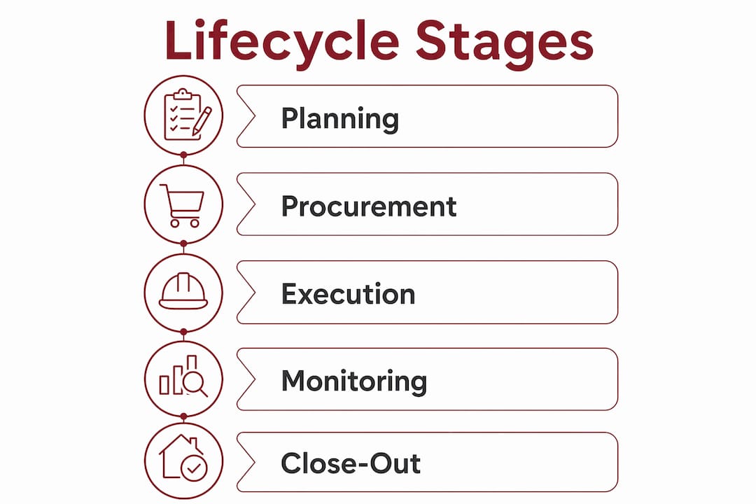 Infographic showing contractor project management lifecycle stages