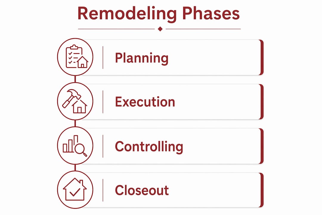 Infographic showing remodeling project phases