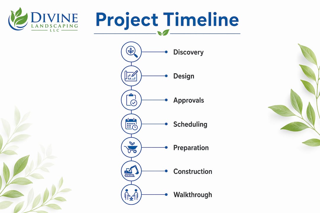 Infographic illustrating landscape project timeline phases