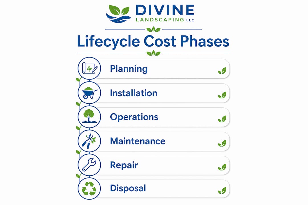 Infographic showing landscape lifecycle cost phases