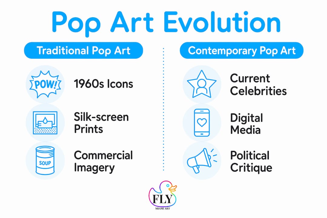 Infographic comparing traditional and contemporary Pop Art