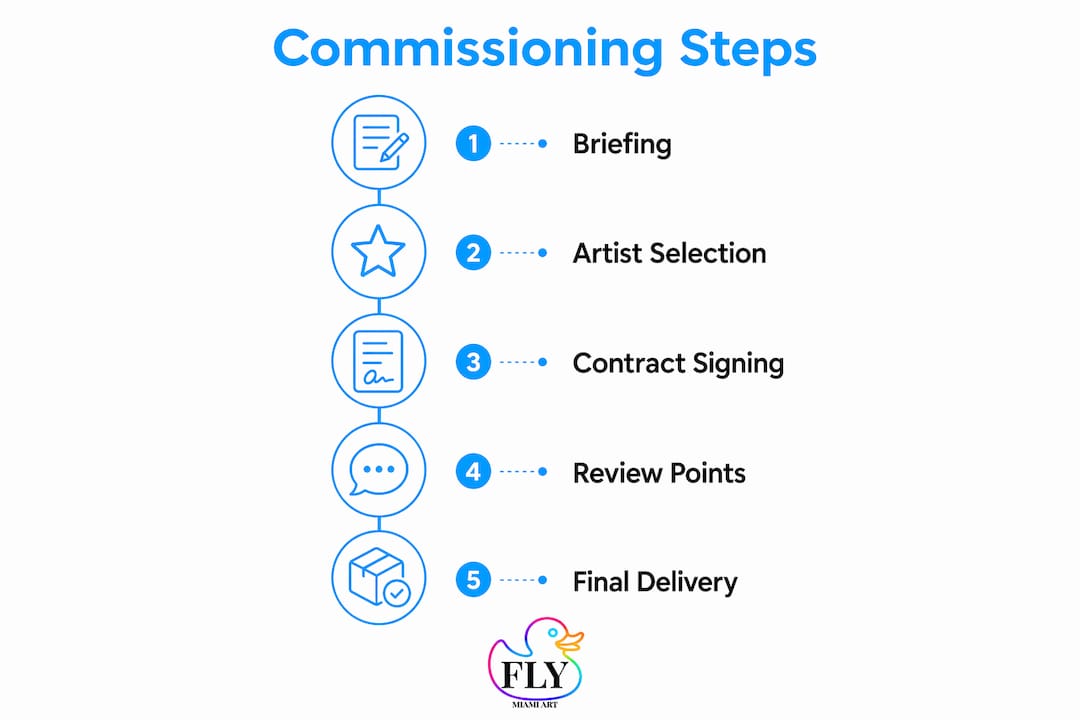 Infographic showing five key steps in art commissioning process