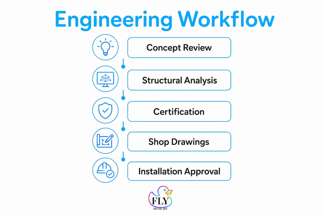 Infographic illustrating structural engineering workflow