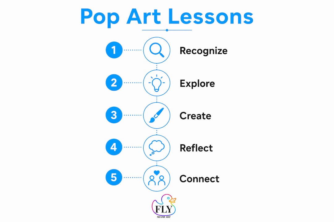 Infographic illustrating pop art lessons steps