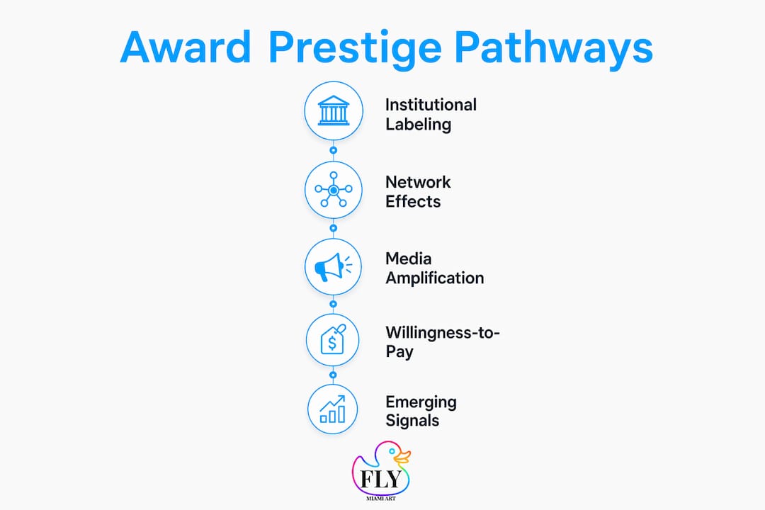 Infographic illustrating causal pathways to art gallery prestige