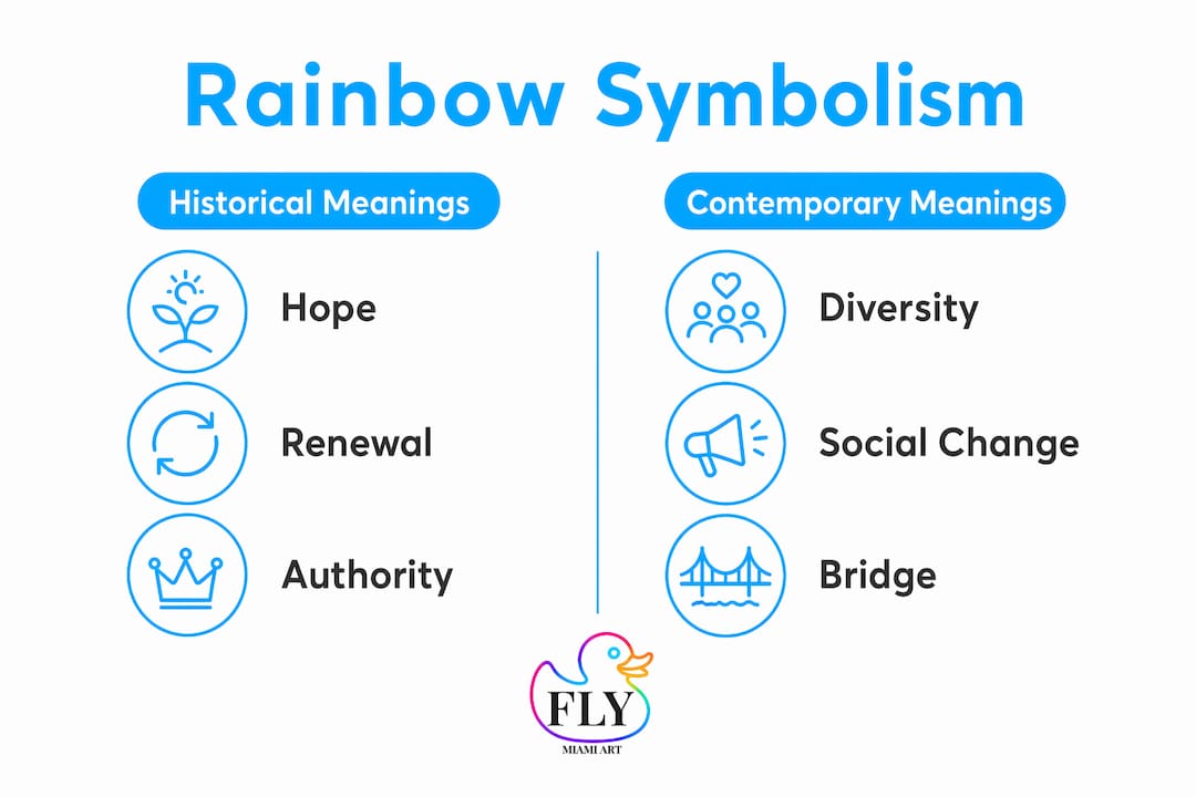 Infographic illustrating historical and contemporary rainbow symbolism