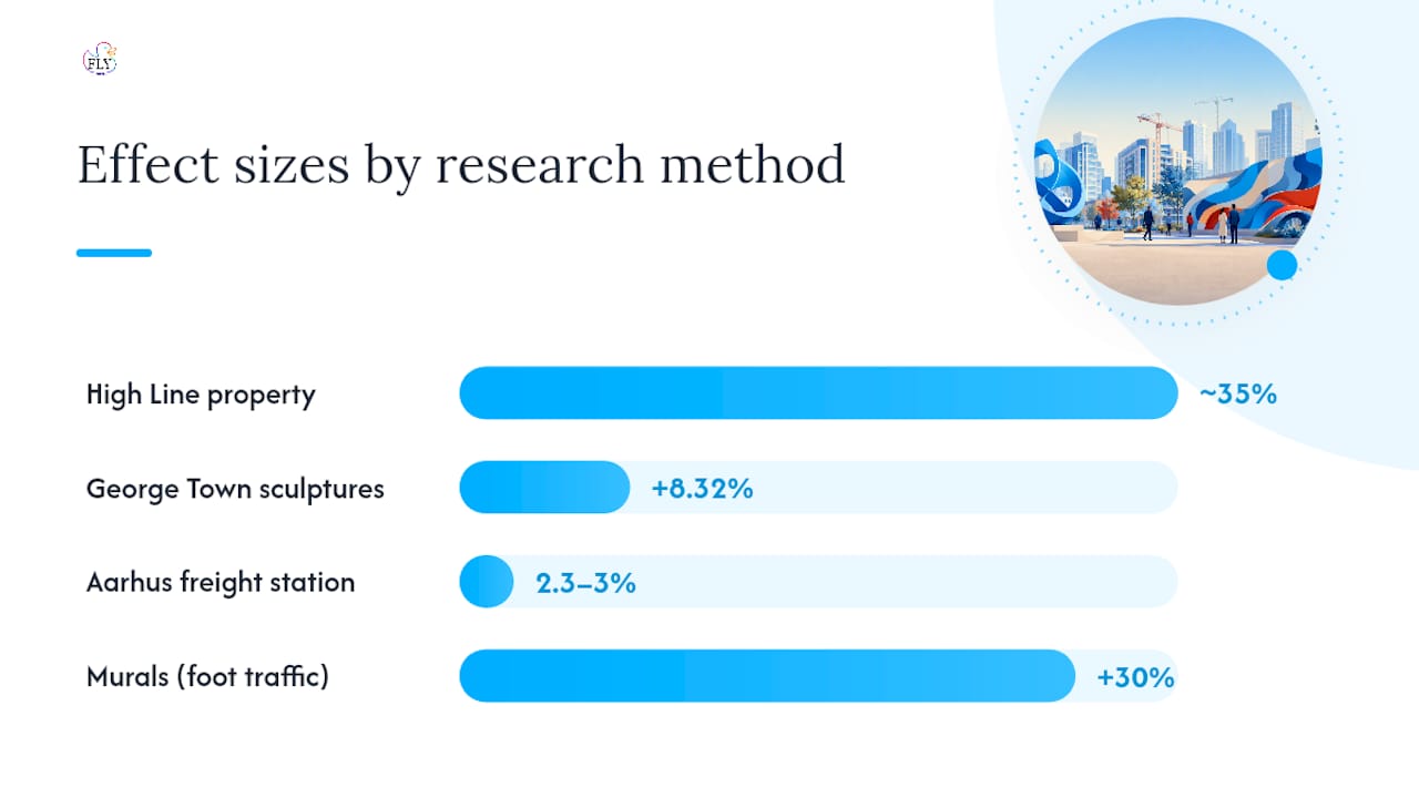 Comparison of research methods measuring public art impact