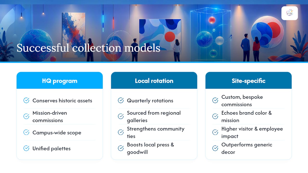 Corporate Art Collections That Got It Right — overview diagram
