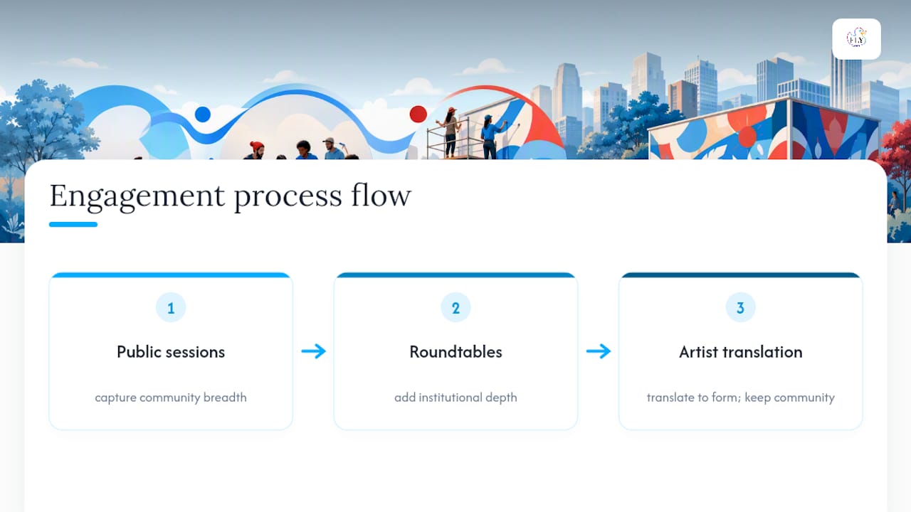 Public art engagement process from stories to form