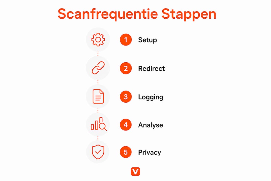 Infographic: zo bepaal je de juiste scanfrequentie in een paar overzichtelijke stappen
