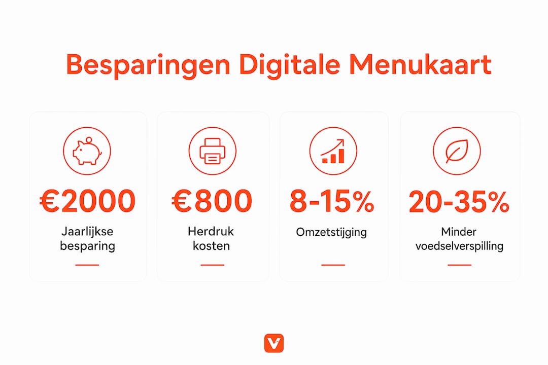 Infographic: wat kost een digitale menukaart en wat levert het de horeca op?