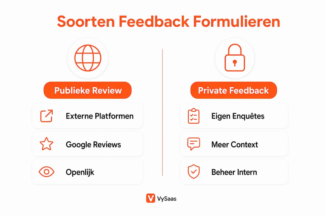 Infographic met formulieren voor openbare en privé feedback