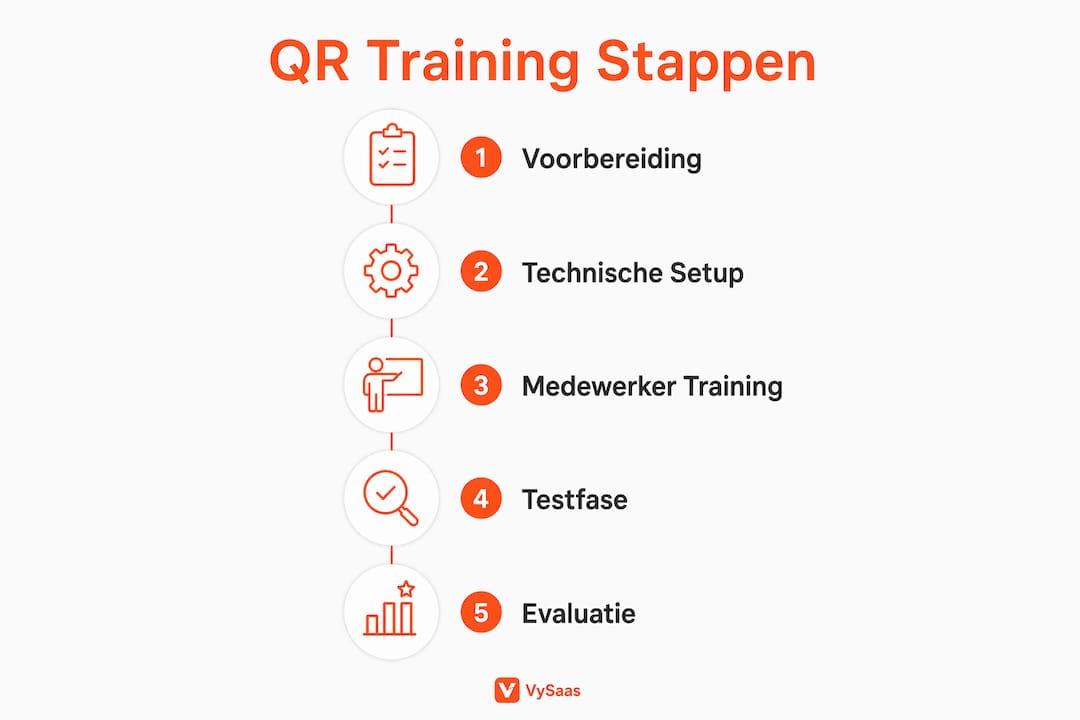 Infographic: in vijf stappen naar een effectieve QR-training voor personeel