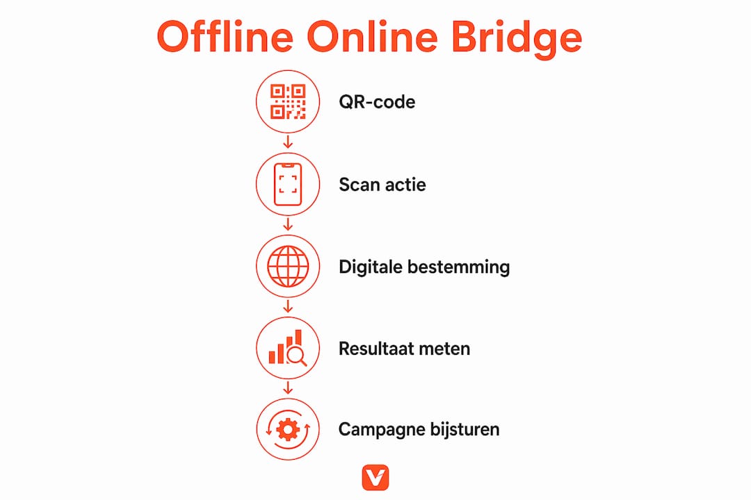 Infographic illustrating step by step how you connect offline and online via a QR code