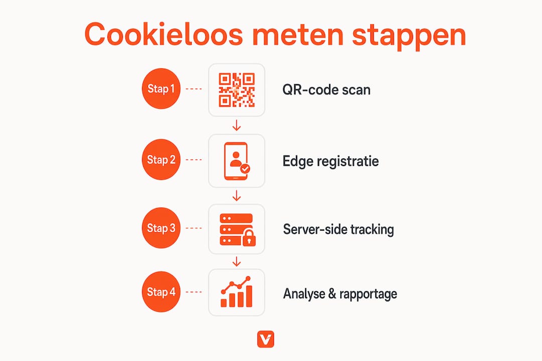 Infographic: Stapsgewijs cookieloos QR-codes meten