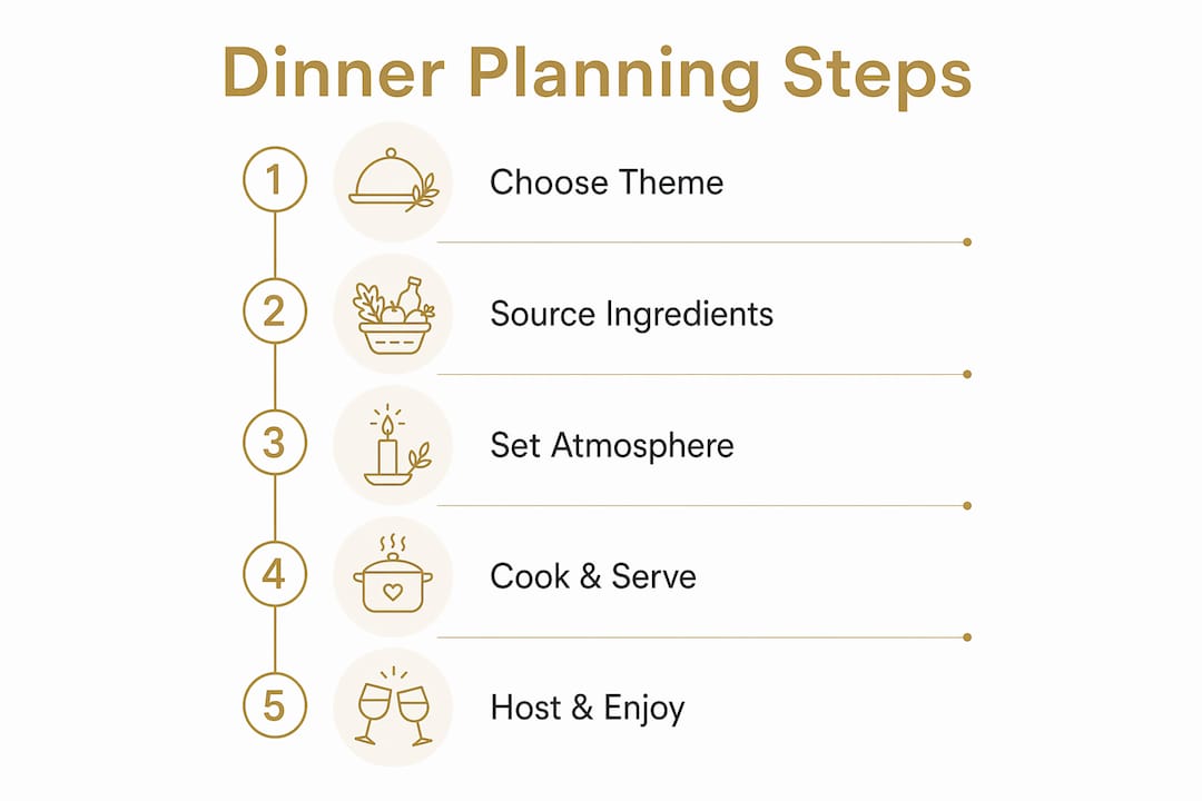 Infographic showing steps to plan international dinner