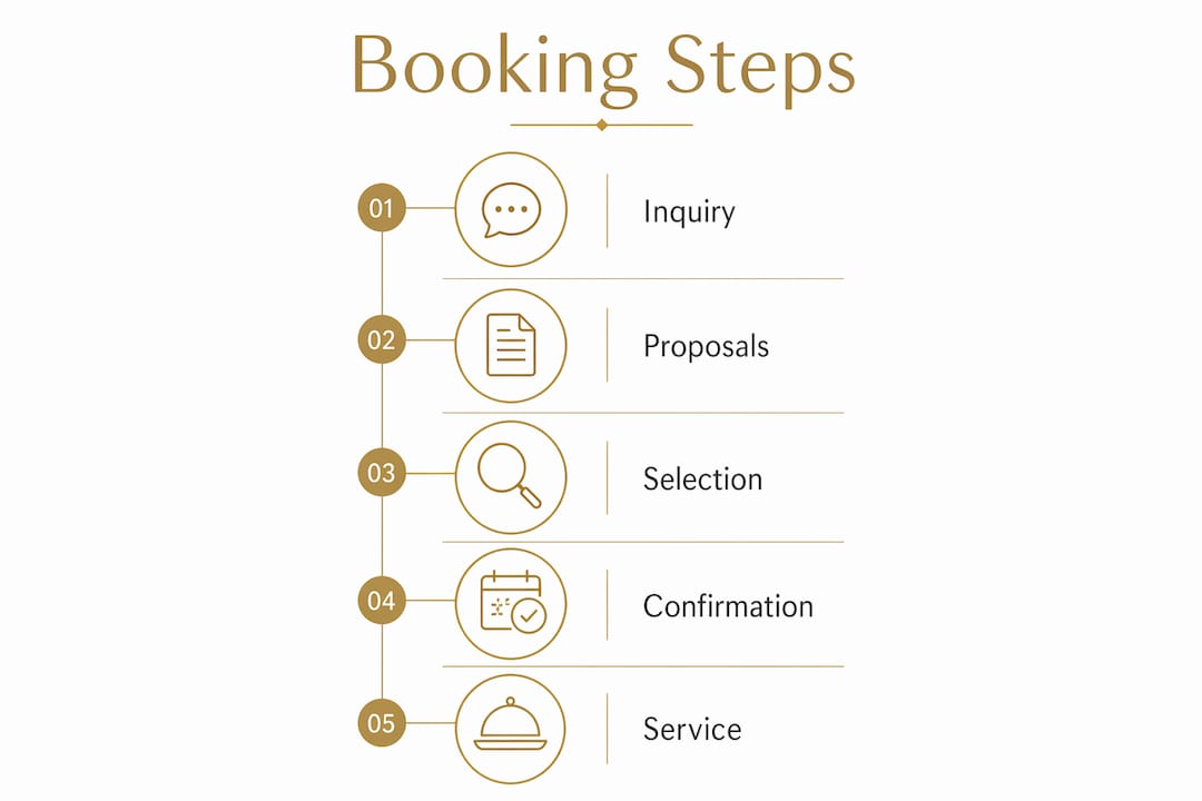 Infographic showing five-step private chef booking process
