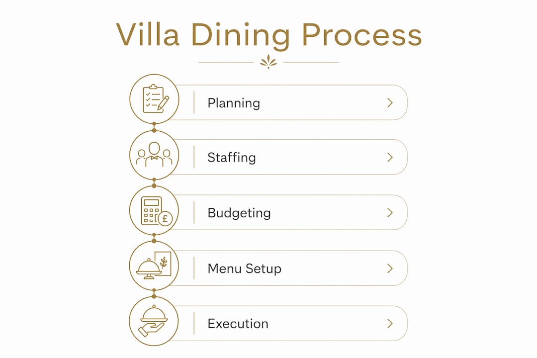 Infographic illustrating villa dining organisation steps